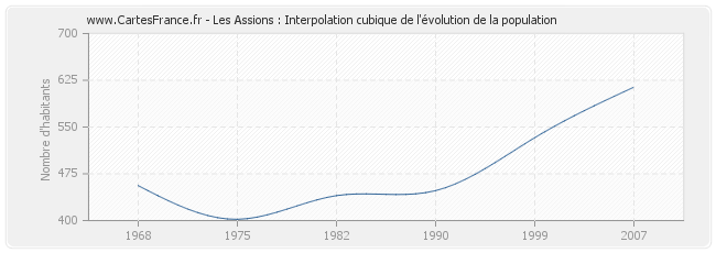 Les Assions : Interpolation cubique de l'évolution de la population